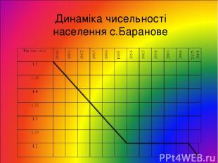 Динаміка чисельності населення с.Баранове