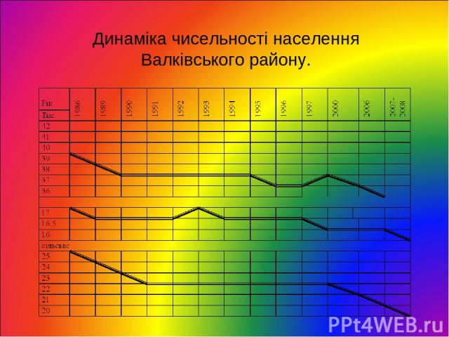 Динаміка чисельності населення Валківського району.