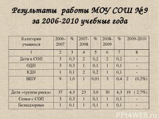 Результаты работы МОУ СОШ № 9 за 2006-2010 учебные года Категории учащихся 2006-