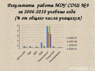 Результаты работы МОУ СОШ № 9 за 2006-2010 учебные года (% от общего числа учащи