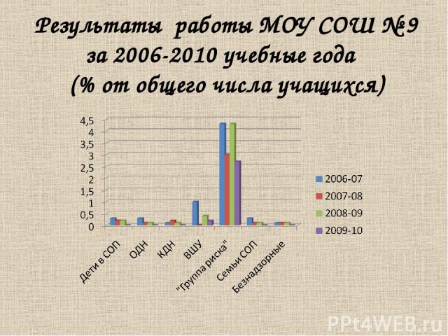 Результаты работы МОУ СОШ № 9 за 2006-2010 учебные года (% от общего числа учащихся)