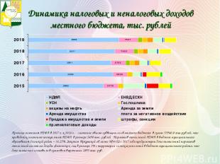 Динамика налоговых и неналоговых доходов местного бюджета, тыс. рублей Причина с