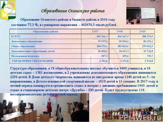 Образование Осинского района Образование Осинского района в бюджете района в 2016 году составило 77,3 %, в суммарном выражении - 442674,3 тысяч рублей . Структура образования: в 19 общеобразовательных школах обучаются 3460 учащихся, в 16 детских сад…