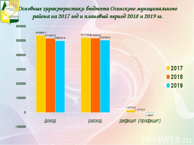 Основные характеристики бюджета Осинского муниципального района на 2017 год и плановый период 2018 и 2019 гг.