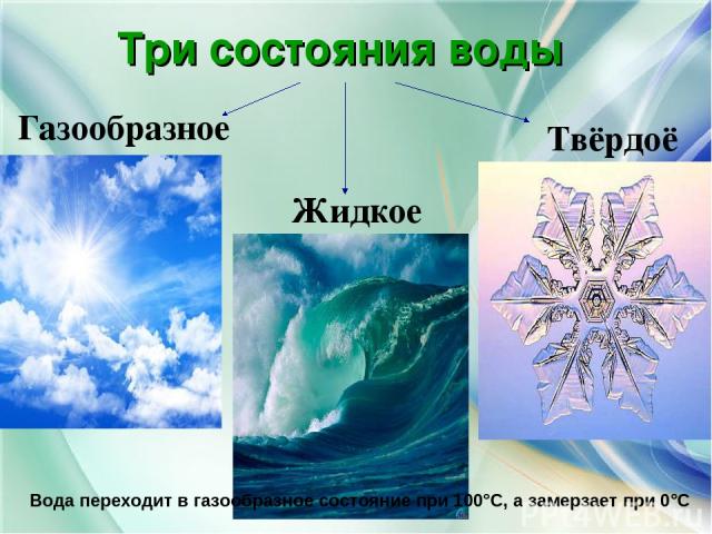 Три состояния воды Газообразное Жидкое Твёрдоё Вода переходит в газообразное состояние при 100°С, а замерзает при 0°С