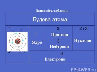Заповніть таблицю Ядро Протони Нейтрони Нуклони Електрони Будова атома 4 1 23 1