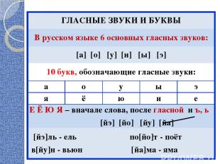 ГЛАСНЫЕ ЗВУКИ И БУКВЫ В русском языке 6 основных гласных звуков: [а] [о] [у] [и]