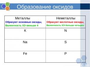 Образование оксидов Металлы Образуют основные оксиды, Валентность ХЭ меньше 4 Не