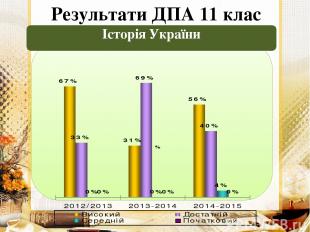 Результати ДПА 11 клас Історія України