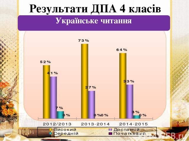 Результати ДПА 4 класів Українське читання