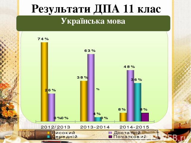 Результати ДПА 11 клас Українська мова