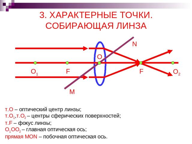 3. ХАРАКТЕРНЫЕ ТОЧКИ. СОБИРАЮЩАЯ ЛИНЗА F O1 O2 F M N т.О – оптический центр линзы; т.О1,т.О2 – центры сферических поверхностей; т.F – фокус линзы; О1ОО2 – главная оптическая ось; прямая MON – побочная оптическая ось. O