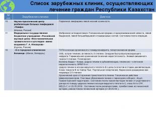 Список зарубежных клиник, осуществляющих лечение граждан Республики Казахстан №п