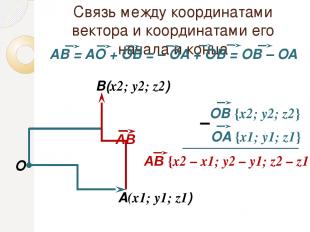 Связь между координатами вектора и координатами его начала и конца O A(x1; y1; z