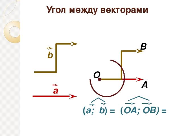 Угол между векторами О А В α a b (a; b) = (ОА; ОВ) = α