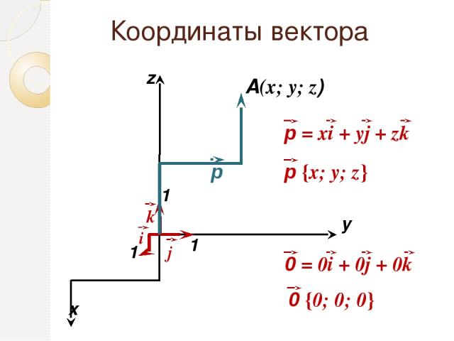 Координаты векторa x y A(x; y; z) 1 1 1 z р i р {х; у; z} 0 {0; 0; 0} k j