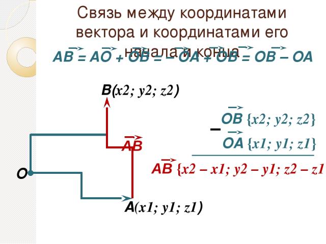 Связь между координатами вектора и координатами его начала и конца O A(x1; y1; z1) В(x2; y2; z2) – АВ АВ {х2 – x1; у2 – y1; z2 – z1} OВ {х2; у2; z2} OA {х1; у1; z1}
