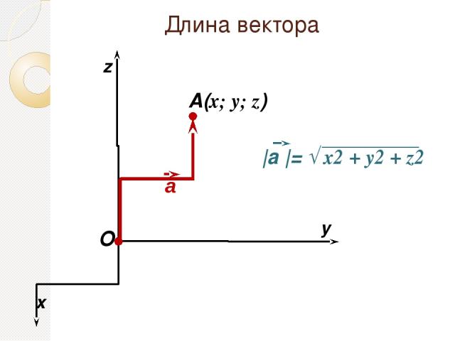 Длина вектора O x y A(x; y; z) z а