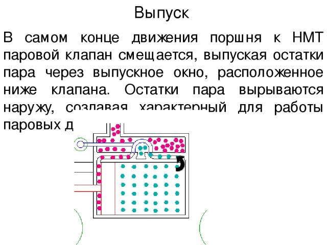 Выпуск В самом конце движения поршня к НМТ паровой клапан смещается, выпуская остатки пара через выпускное окно, расположенное ниже клапана. Остатки пара вырываются наружу, создавая характерный для работы паровых двигателей звук.