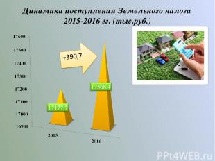 Динамика поступления Земельного налога 2015-2016 гг. (тыс.руб.)