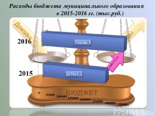 Расходы бюджета муниципального образования в 2015-2016 гг. (тыс.руб.) .