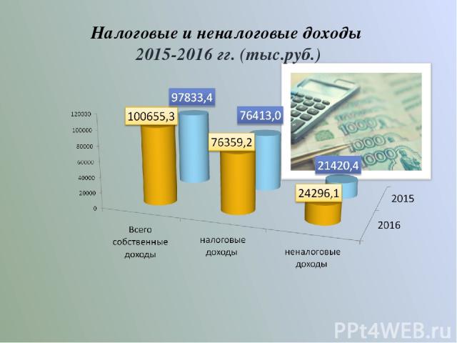 Налоговые и неналоговые доходы 2015-2016 гг. (тыс.руб.)