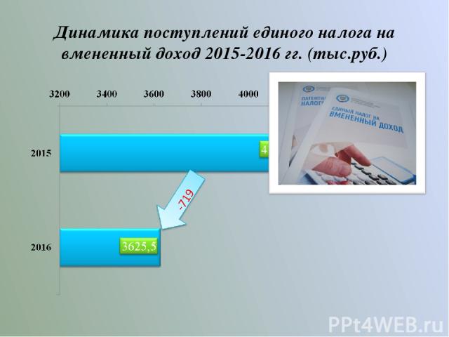 Динамика поступлений единого налога на вмененный доход 2015-2016 гг. (тыс.руб.)