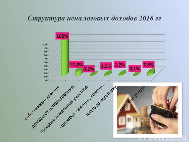 Структура неналоговых доходов 2016 гг