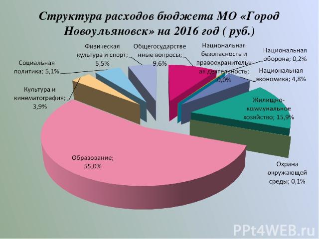 Структура расходов бюджета МО «Город Новоульяновск» на 2016 год ( руб.)
