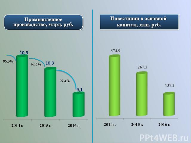 Промышленное производство, млрд. руб. 96,3% 97,4% Инвестиции в основной капитал, млн. руб.