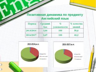 Позитивная динамика по предмету Английский язык Период Средний бал % успеваемост