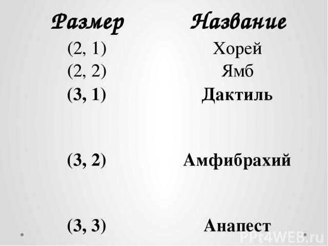 Размер Название (2, 1) Хорей (2, 2) Ямб (3, 1) Дактиль (3, 2) Амфибрахий (3, 3) Анапест