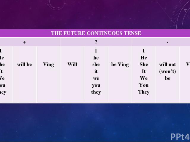 THEFUTURE CONTINUOUS TENSE + ? - I He She It We You They will be Ving Will I he she it we you they beVing I He She It We You They will not (won’t) be Ving