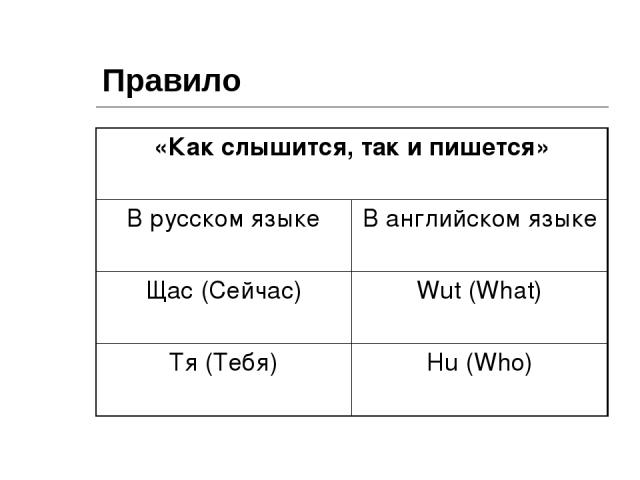 Правило «Как слышится, так и пишется» В русском языке В английском языке Щас (Сейчас) Wut (What) Тя (Тебя) Hu (Who)