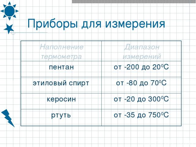 Приборы для измерения Наполнение термометра Диапазон измерений пентан от -200 до 200C этиловый спирт от -80 до 700C керосин от -20 до 3000C ртуть от -35 до 7500C
